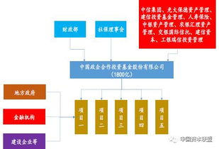 私募基金產品備案流程、PPP產業基金運作模式與整改方案全解析