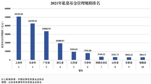 山東私募基金業(yè)穩(wěn)健前行 管理規(guī)模位列全國(guó)第八，行業(yè)呈現(xiàn)高質(zhì)量發(fā)展態(tài)勢(shì)